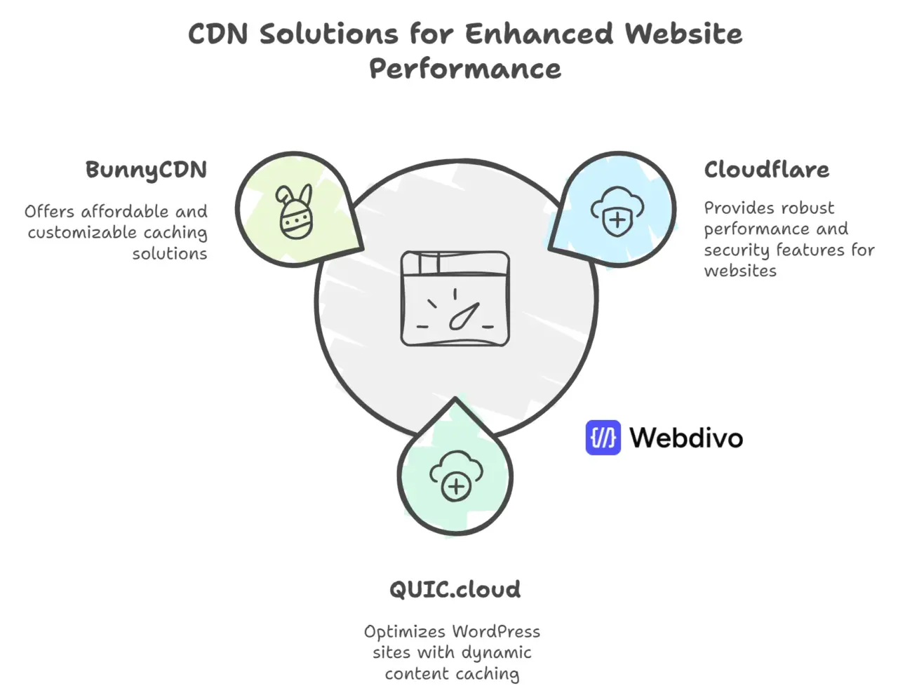 Cdn solutions to enhance website performance