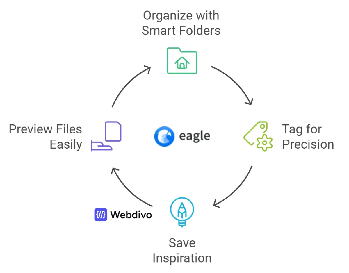 Eagle Integration With Web Design Workflow Diagram