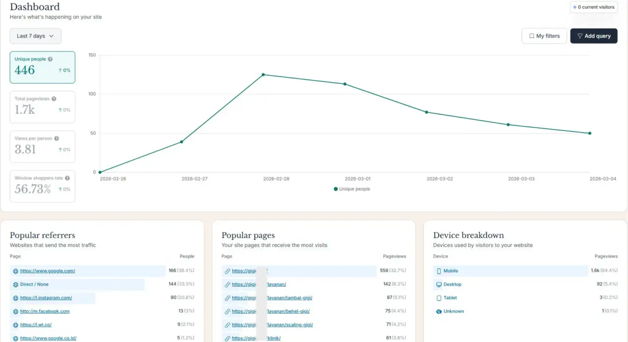 Dental clinic Google referrals within 1 week of launching